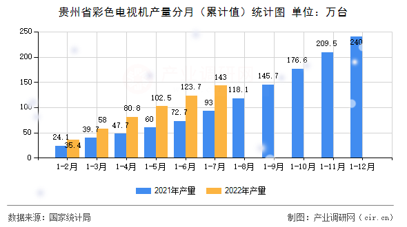 貴州省彩色電視機(jī)產(chǎn)量分月（累計(jì)值）統(tǒng)計(jì)圖