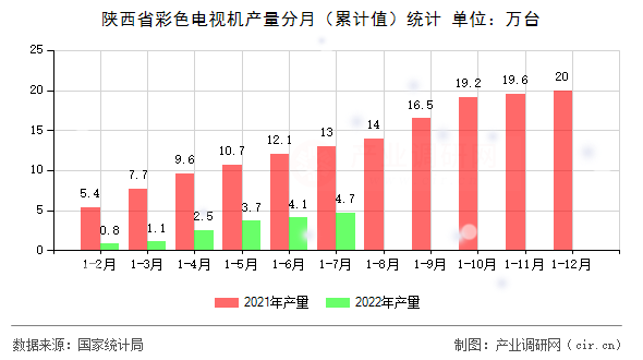 陜西省彩色電視機產(chǎn)量分月（累計值）統(tǒng)計