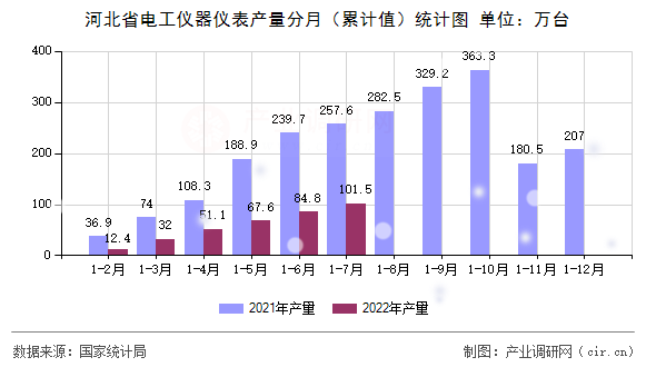河北省電工儀器儀表產(chǎn)量分月（累計(jì)值）統(tǒng)計(jì)圖