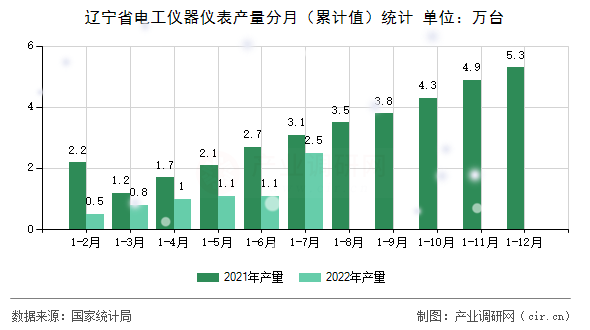 遼寧省電工儀器儀表產(chǎn)量分月（累計(jì)值）統(tǒng)計(jì)