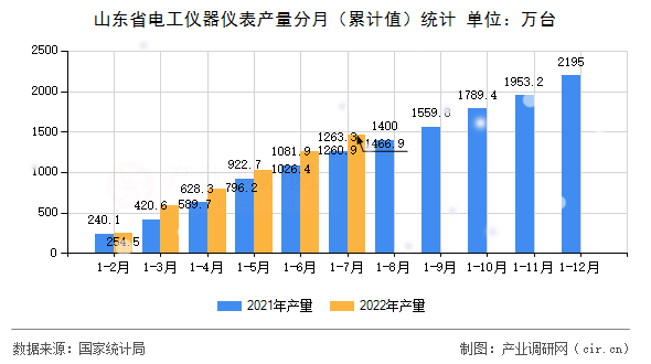 山東省電工儀器儀表產(chǎn)量分月（累計(jì)值）統(tǒng)計(jì)