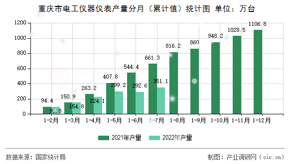 重慶市電工儀器儀表產(chǎn)量分月（累計值）統(tǒng)計圖