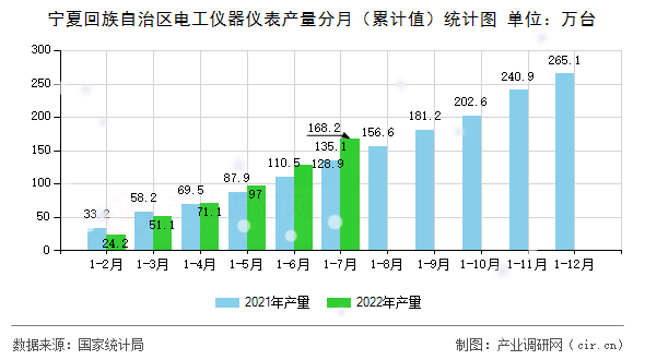 寧夏回族自治區(qū)電工儀器儀表產(chǎn)量分月（累計(jì)值）統(tǒng)計(jì)圖