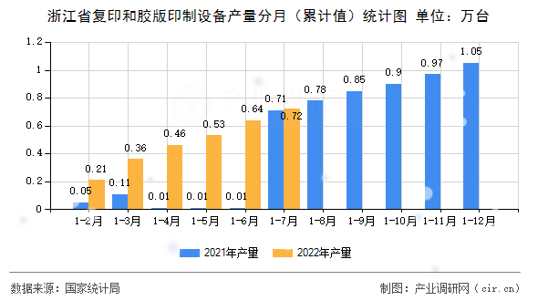 浙江省復(fù)印和膠版印制設(shè)備產(chǎn)量分月（累計值）統(tǒng)計圖