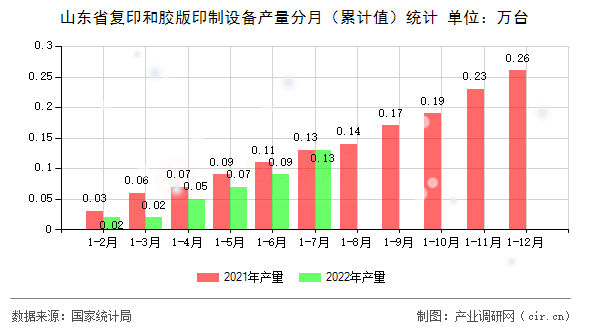 山東省復(fù)印和膠版印制設(shè)備產(chǎn)量分月（累計(jì)值）統(tǒng)計(jì)