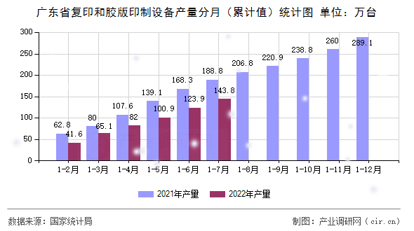 廣東省復(fù)印和膠版印制設(shè)備產(chǎn)量分月（累計(jì)值）統(tǒng)計(jì)圖