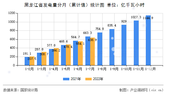 黑龍江省發(fā)電量分月（累計值）統(tǒng)計圖