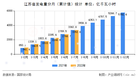 江蘇省發(fā)電量分月（累計(jì)值）統(tǒng)計(jì)