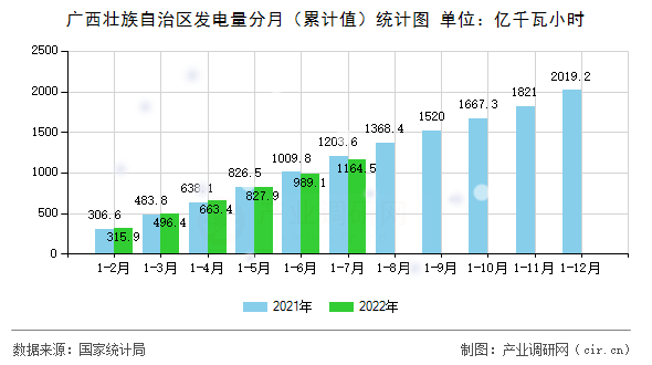 廣西壯族自治區(qū)發(fā)電量分月（累計值）統(tǒng)計圖