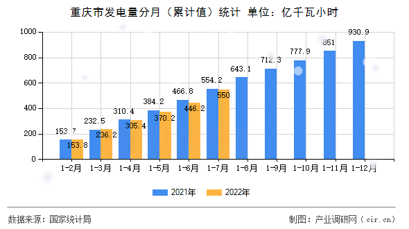 重慶市發(fā)電量分月（累計(jì)值）統(tǒng)計(jì)
