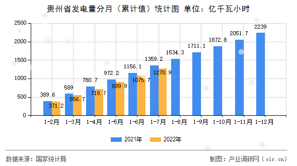 貴州省發(fā)電量分月（累計值）統(tǒng)計圖