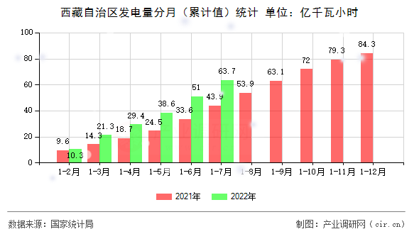 西藏自治區(qū)發(fā)電量分月（累計(jì)值）統(tǒng)計(jì)
