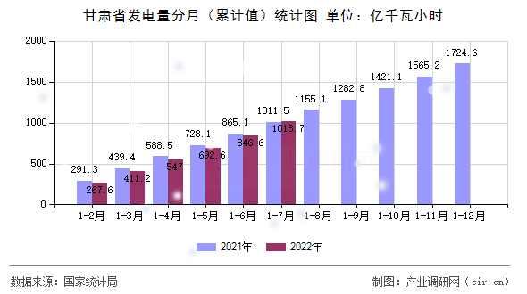 甘肅省發(fā)電量分月（累計值）統(tǒng)計圖