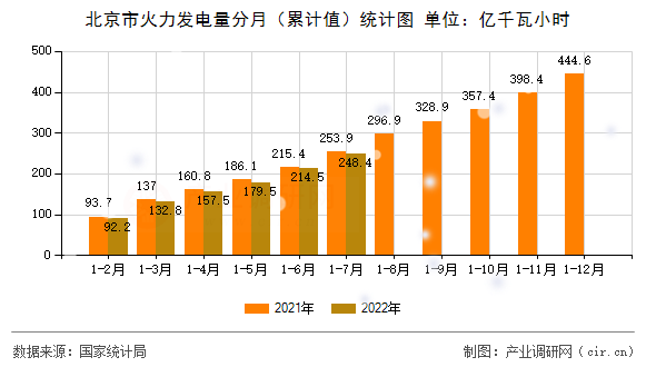北京市火力發(fā)電量分月（累計(jì)值）統(tǒng)計(jì)圖
