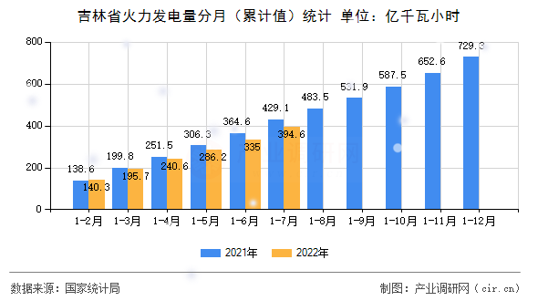 吉林省火力發(fā)電量分月（累計(jì)值）統(tǒng)計(jì)