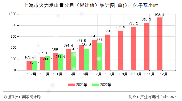 上海市火力發(fā)電量分月（累計(jì)值）統(tǒng)計(jì)圖