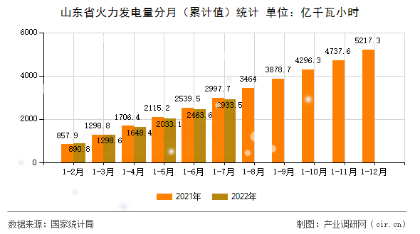 山東省火力發(fā)電量分月（累計值）統(tǒng)計