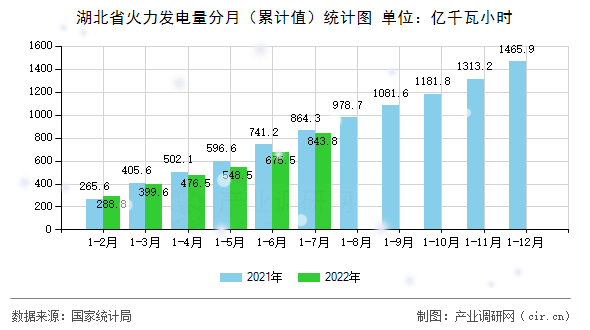 湖北省火力發(fā)電量分月（累計(jì)值）統(tǒng)計(jì)圖