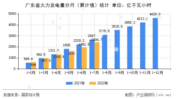 廣東省火力發(fā)電量分月（累計值）統(tǒng)計