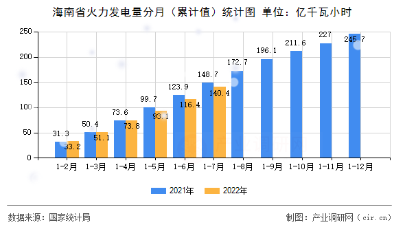 海南省火力發(fā)電量分月（累計值）統(tǒng)計圖