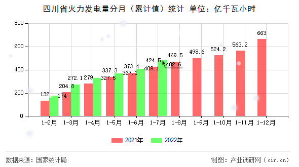 四川省火力發(fā)電量分月（累計值）統(tǒng)計