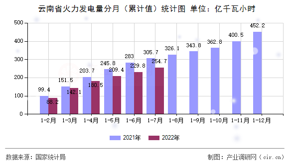 云南省火力發(fā)電量分月（累計(jì)值）統(tǒng)計(jì)圖