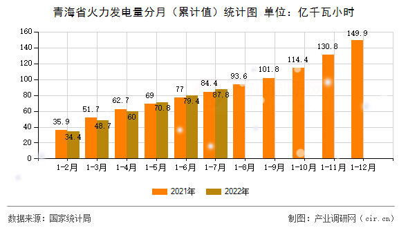 青海省火力發(fā)電量分月（累計值）統(tǒng)計圖