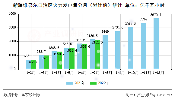 新疆維吾爾自治區(qū)火力發(fā)電量分月（累計值）統(tǒng)計