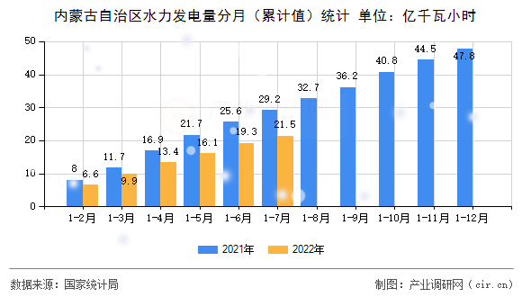 內(nèi)蒙古自治區(qū)水力發(fā)電量分月（累計(jì)值）統(tǒng)計(jì)