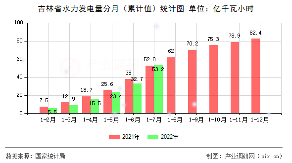 吉林省水力發(fā)電量分月（累計(jì)值）統(tǒng)計(jì)圖