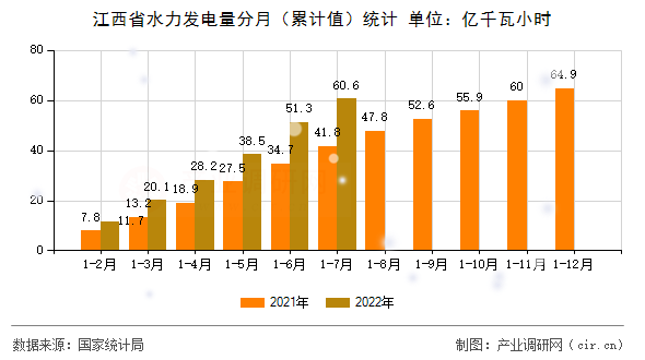 江西省水力發(fā)電量分月（累計值）統(tǒng)計