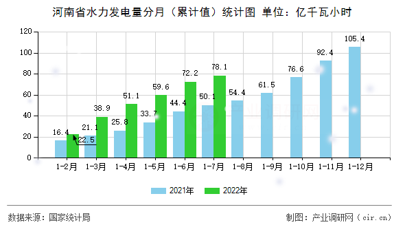 河南省水力發(fā)電量分月（累計值）統(tǒng)計圖