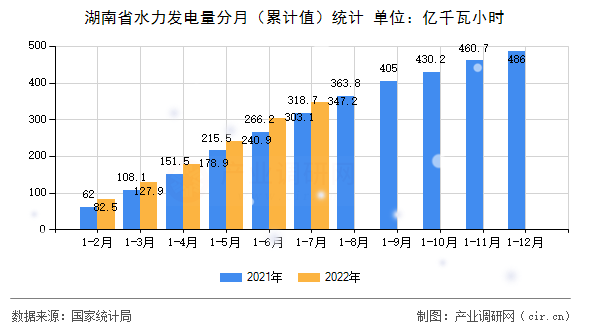 湖南省水力發(fā)電量分月（累計(jì)值）統(tǒng)計(jì)