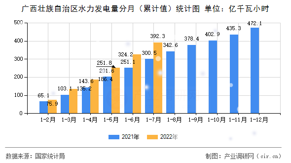 廣西壯族自治區(qū)水力發(fā)電量分月（累計值）統(tǒng)計圖