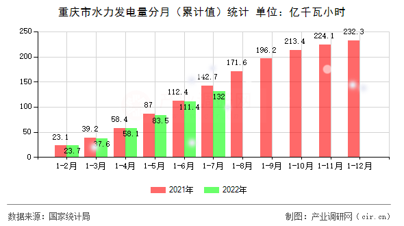 重慶市水力發(fā)電量分月（累計(jì)值）統(tǒng)計(jì)