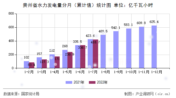 貴州省水力發(fā)電量分月（累計(jì)值）統(tǒng)計(jì)圖