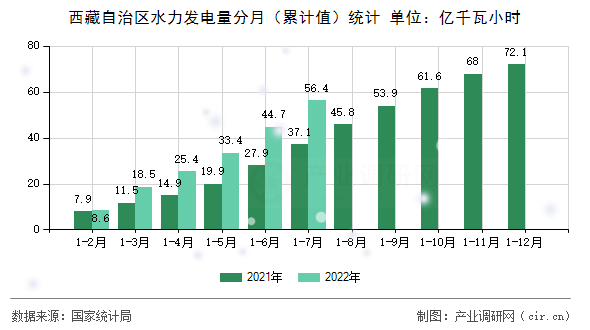 西藏自治區(qū)水力發(fā)電量分月（累計(jì)值）統(tǒng)計(jì)