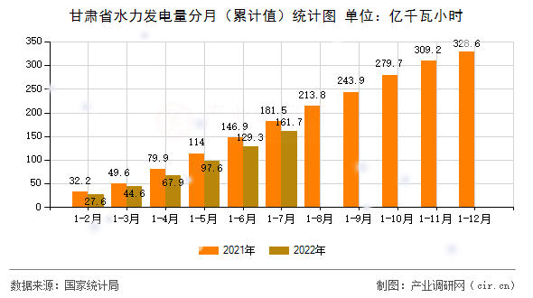 甘肅省水力發(fā)電量分月（累計(jì)值）統(tǒng)計(jì)圖