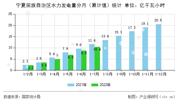 寧夏回族自治區(qū)水力發(fā)電量分月（累計值）統(tǒng)計