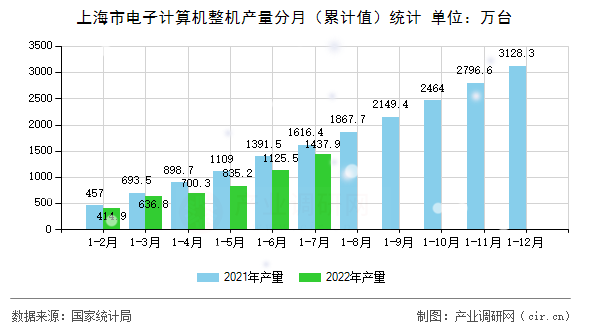 上海市電子計算機整機產(chǎn)量分月（累計值）統(tǒng)計