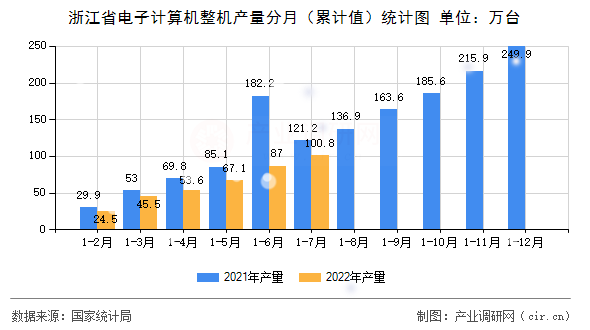 浙江省電子計算機整機產(chǎn)量分月（累計值）統(tǒng)計圖