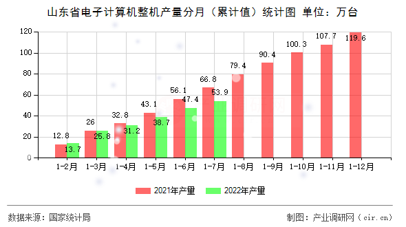 山東省電子計(jì)算機(jī)整機(jī)產(chǎn)量分月（累計(jì)值）統(tǒng)計(jì)圖