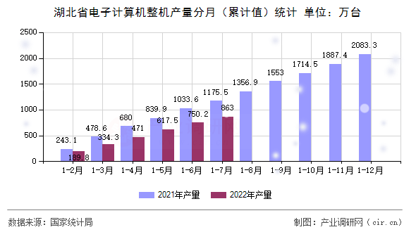 湖北省電子計算機整機產(chǎn)量分月（累計值）統(tǒng)計