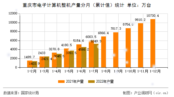 重慶市電子計算機整機產量分月（累計值）統(tǒng)計