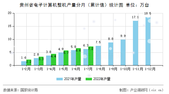 貴州省電子計算機整機產(chǎn)量分月（累計值）統(tǒng)計圖
