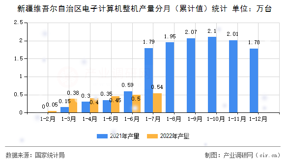 新疆維吾爾自治區(qū)電子計算機整機產(chǎn)量分月（累計值）統(tǒng)計