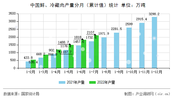 中國鮮、冷藏肉產(chǎn)量分月（累計值）統(tǒng)計