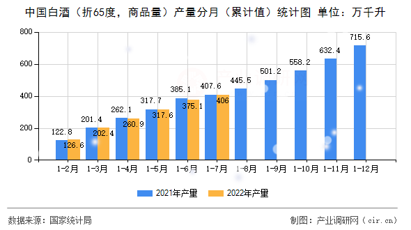 中國白酒（折65度，商品量）產(chǎn)量分月（累計(jì)值）統(tǒng)計(jì)圖