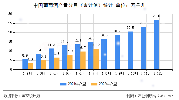中國(guó)葡萄酒產(chǎn)量分月（累計(jì)值）統(tǒng)計(jì)