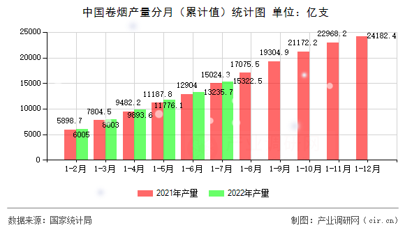 中國卷煙產(chǎn)量分月（累計值）統(tǒng)計圖